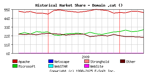 May 1st, 2010 Historical Market Share Graph