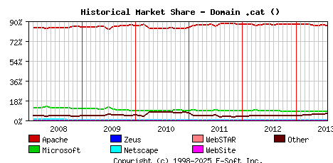 August 1st, 2013 Historical Market Share Graph
