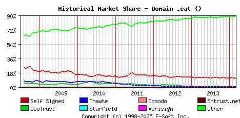 March 1st 2014 Historical Market Share Graph