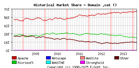 March 1st, 2014 Historical Market Share Graph