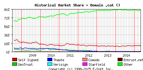 May 1st 2015 Historical Market Share Graph