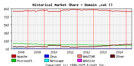 May 1st, 2015 Historical Market Share Graph