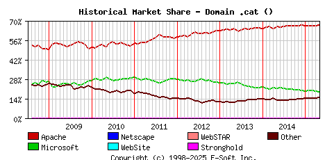 May 1st, 2015 Historical Market Share Graph