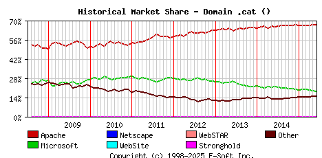 June 1st, 2015 Historical Market Share Graph