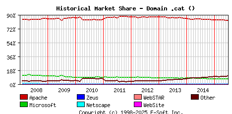 July 1st, 2015 Historical Market Share Graph