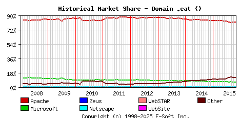 November 1st, 2015 Historical Market Share Graph