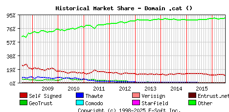 July 1st 2016 Historical Market Share Graph