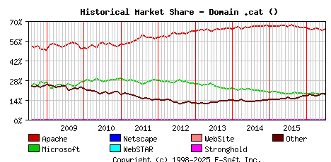 July 1st, 2016 Historical Market Share Graph