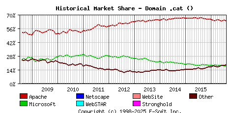 August 1st, 2016 Historical Market Share Graph