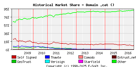 January 1st 2017 Historical Market Share Graph