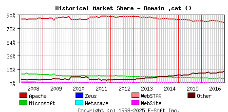 January 1st, 2017 Historical Market Share Graph
