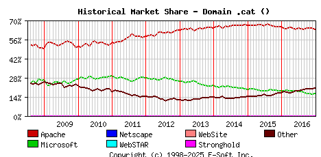 January 1st, 2017 Historical Market Share Graph