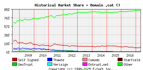 May 1st 2017 Historical Market Share Graph