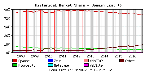 May 1st, 2017 Historical Market Share Graph