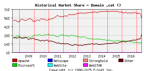 May 1st, 2017 Historical Market Share Graph