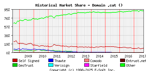 September 1st 2017 Historical Market Share Graph