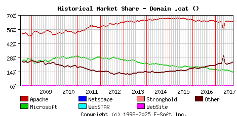 October 1st, 2017 Historical Market Share Graph