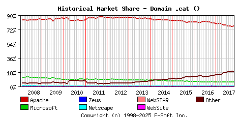 November 1st, 2017 Historical Market Share Graph