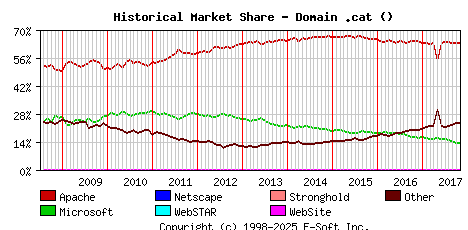 November 1st, 2017 Historical Market Share Graph