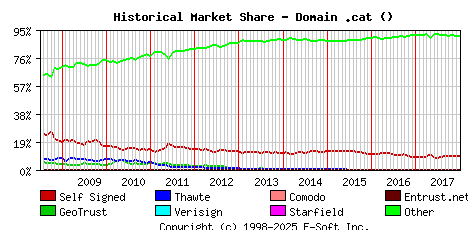 January 1st 2018 Historical Market Share Graph