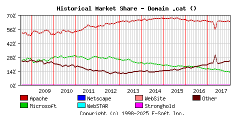 January 1st, 2018 Historical Market Share Graph