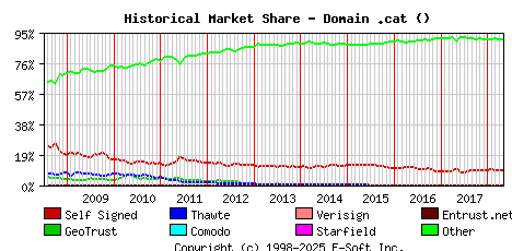 May 1st 2018 Historical Market Share Graph
