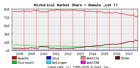 May 1st, 2018 Historical Market Share Graph