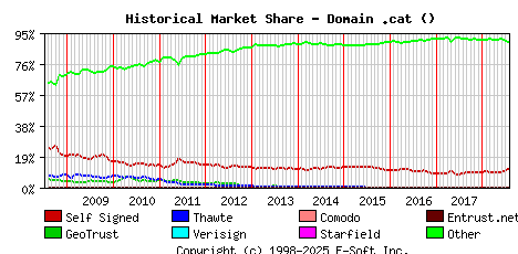 August 1st 2018 Historical Market Share Graph