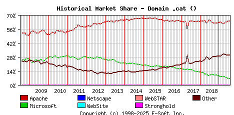 August 1st, 2019 Historical Market Share Graph