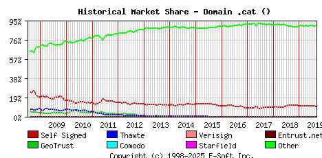 September 1st 2019 Historical Market Share Graph