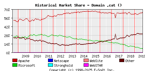 September 1st, 2019 Historical Market Share Graph