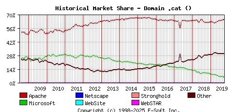 October 1st, 2019 Historical Market Share Graph