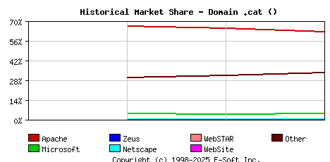 May 1st, 2020 Historical Market Share Graph