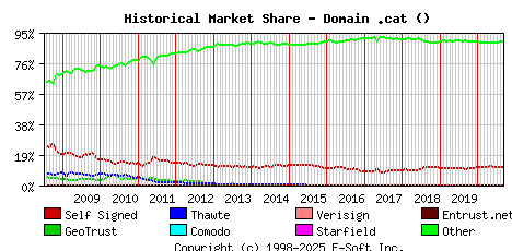 September 1st 2020 Historical Market Share Graph