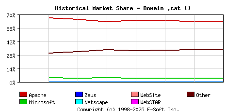 September 1st, 2020 Historical Market Share Graph