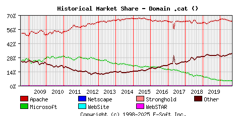 September 1st, 2020 Historical Market Share Graph