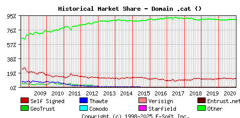 January 1st 2021 Historical Market Share Graph