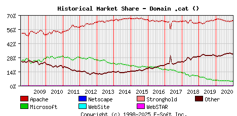 January 1st, 2021 Historical Market Share Graph