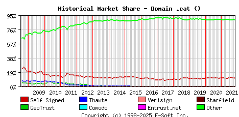 November 1st 2021 Historical Market Share Graph