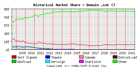January 1st 2022 Historical Market Share Graph