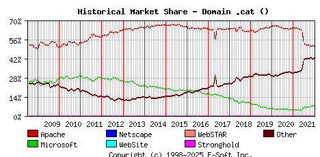 January 1st, 2022 Historical Market Share Graph