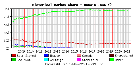 February 1st 2022 Historical Market Share Graph