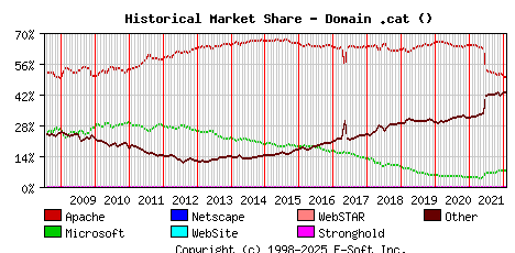February 1st, 2022 Historical Market Share Graph