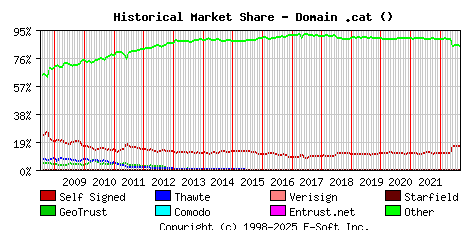 September 1st 2022 Historical Market Share Graph