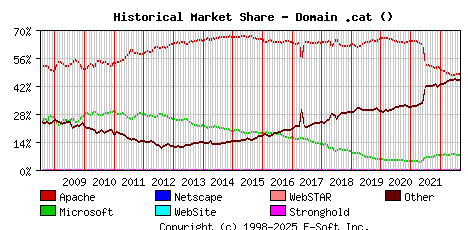 September 1st, 2022 Historical Market Share Graph