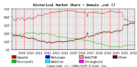 November 1st, 2022 Historical Market Share Graph