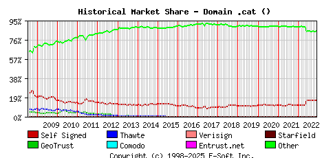 December 1st 2022 Historical Market Share Graph