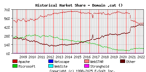December 1st, 2022 Historical Market Share Graph