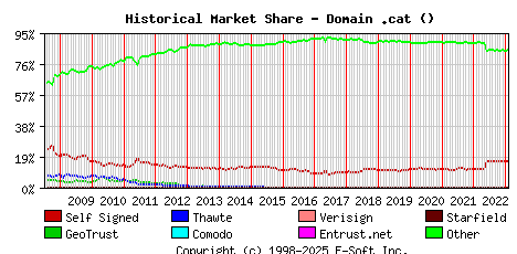 February 1st 2023 Historical Market Share Graph