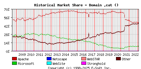 February 1st, 2023 Historical Market Share Graph